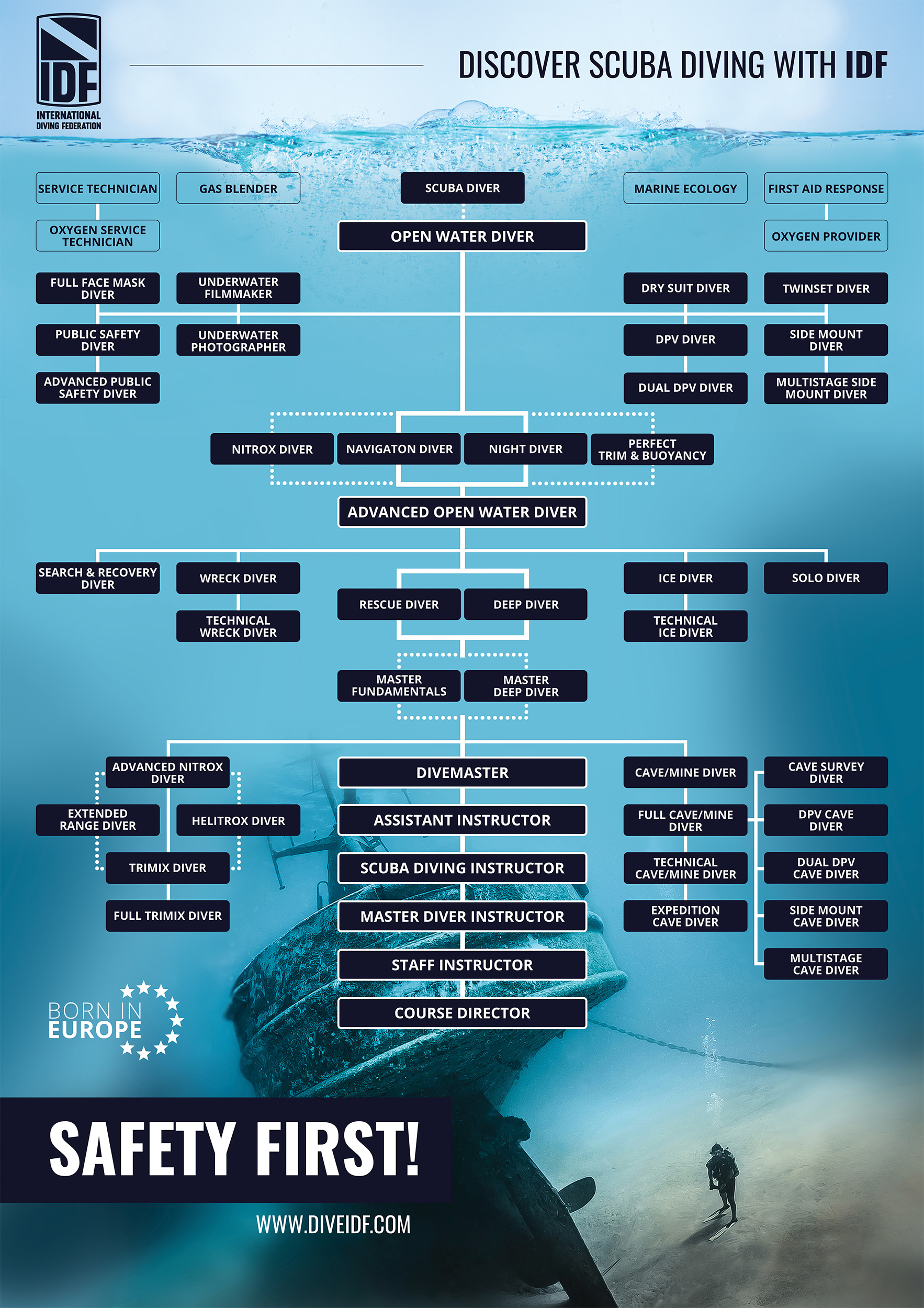 Schemat szkoleń IDF