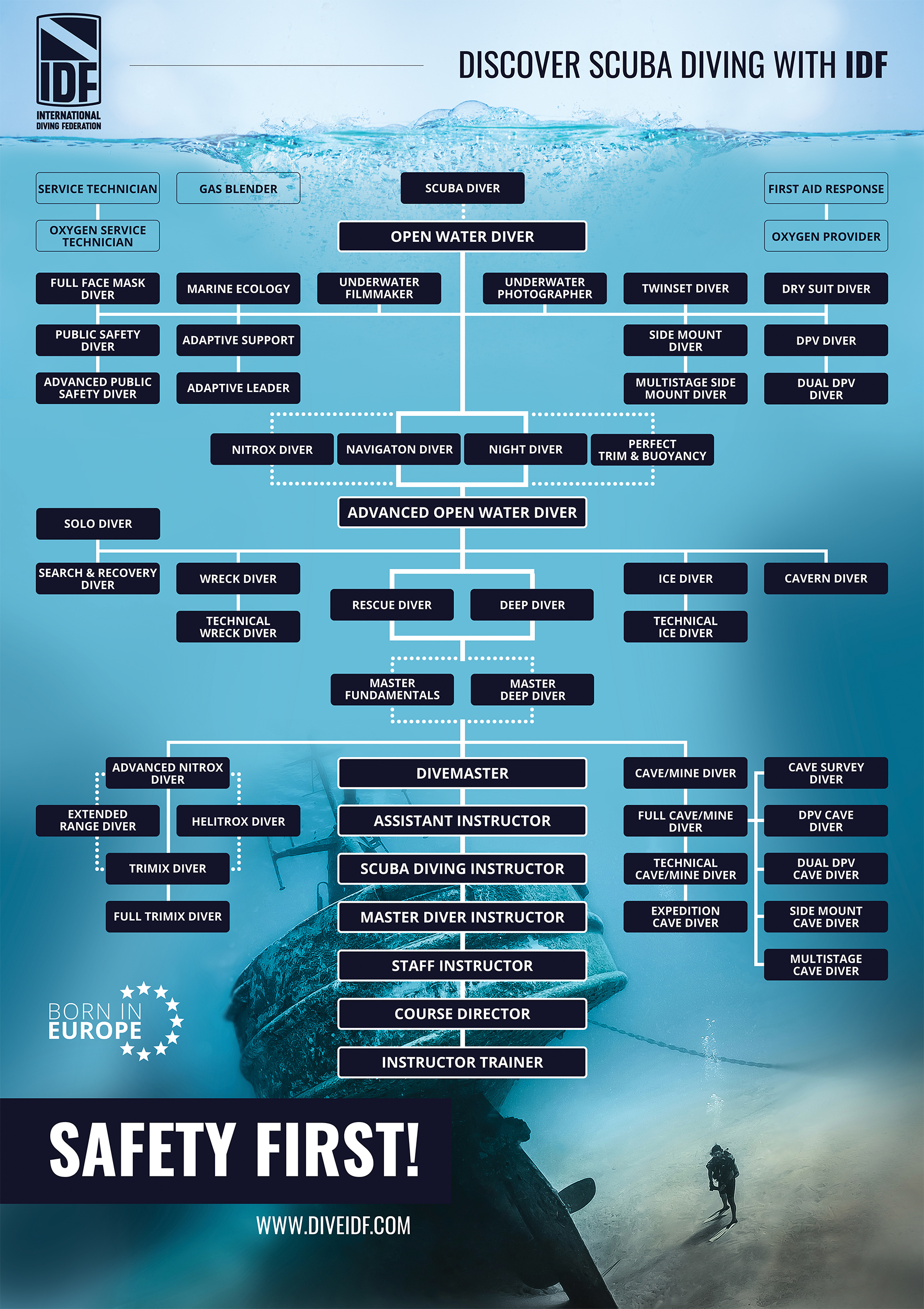 Schemat szkoleń IDF
